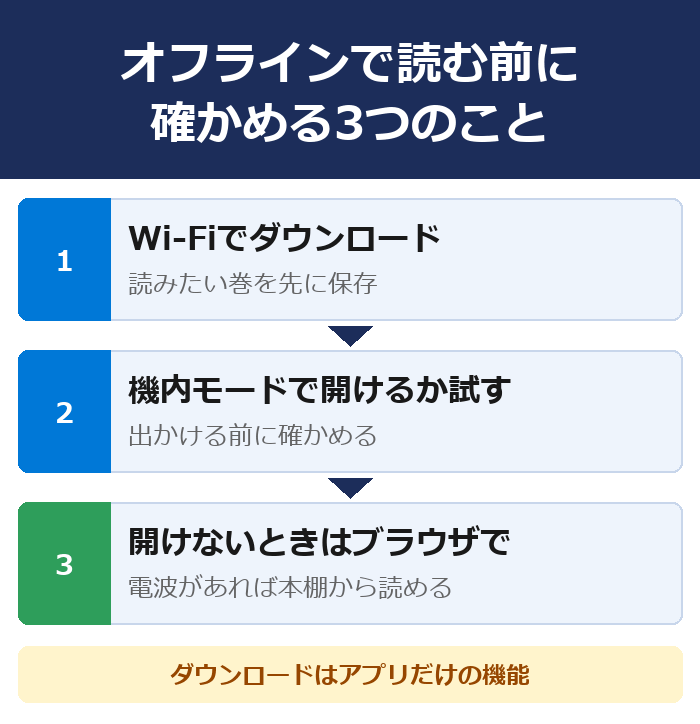 まんが王国のアプリでオフラインで読む前に確かめる3つのこと。Wi-Fiのあるところでダウンロードする・出かける前に機内モードで開けるか試す・開けないときはブラウザの本棚で読む