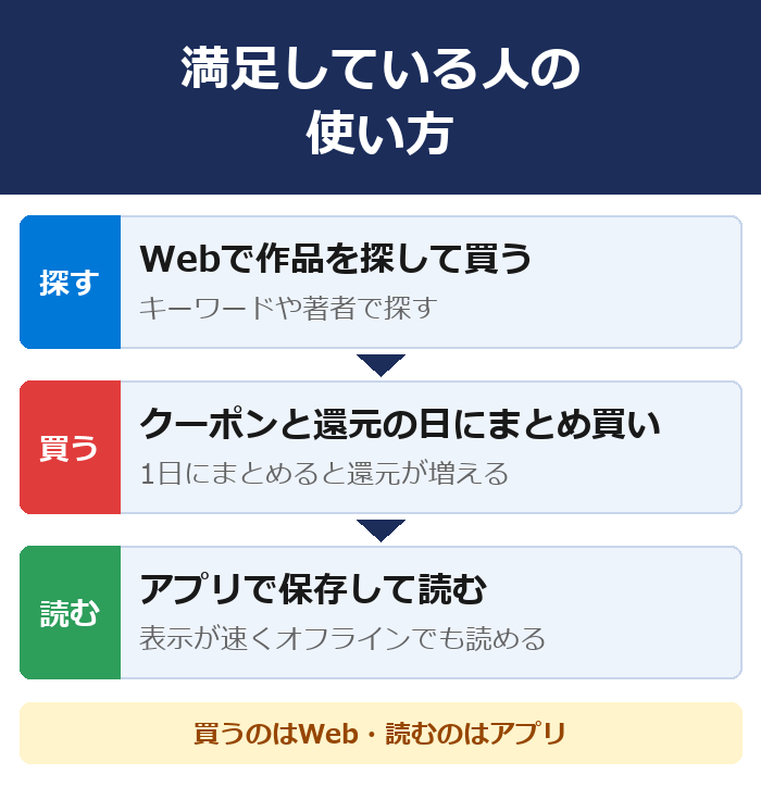 まんが王国に満足している人の使い方。Webで作品を探して買う・クーポンと還元の日にまとめ買い・アプリで保存して読む