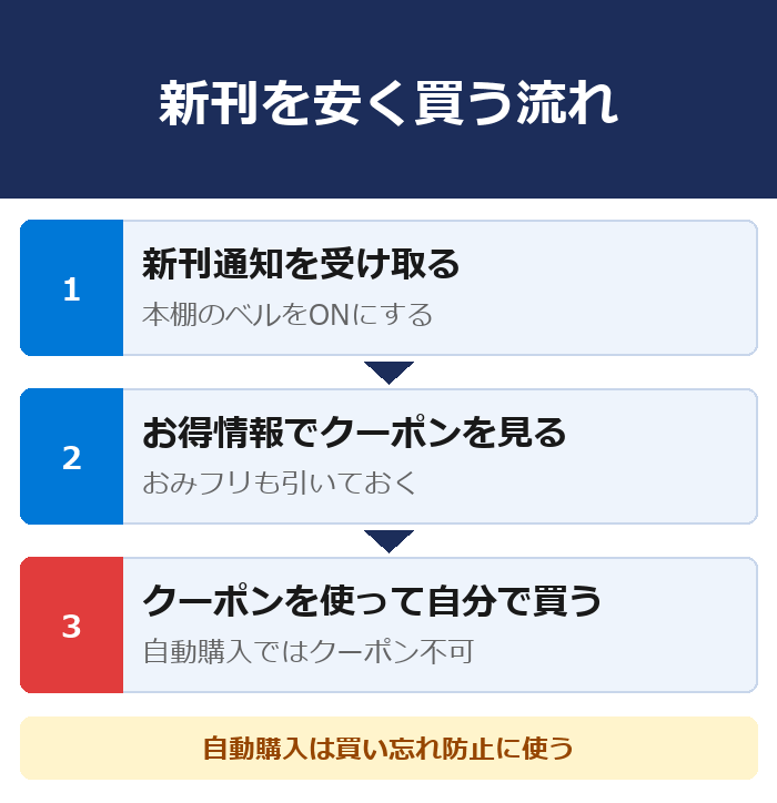まんが王国の新刊を安く買う流れ。新刊通知を受け取る・お得情報でクーポンを見る・クーポンを使って自分で買う。自動購入ではクーポンが使えない