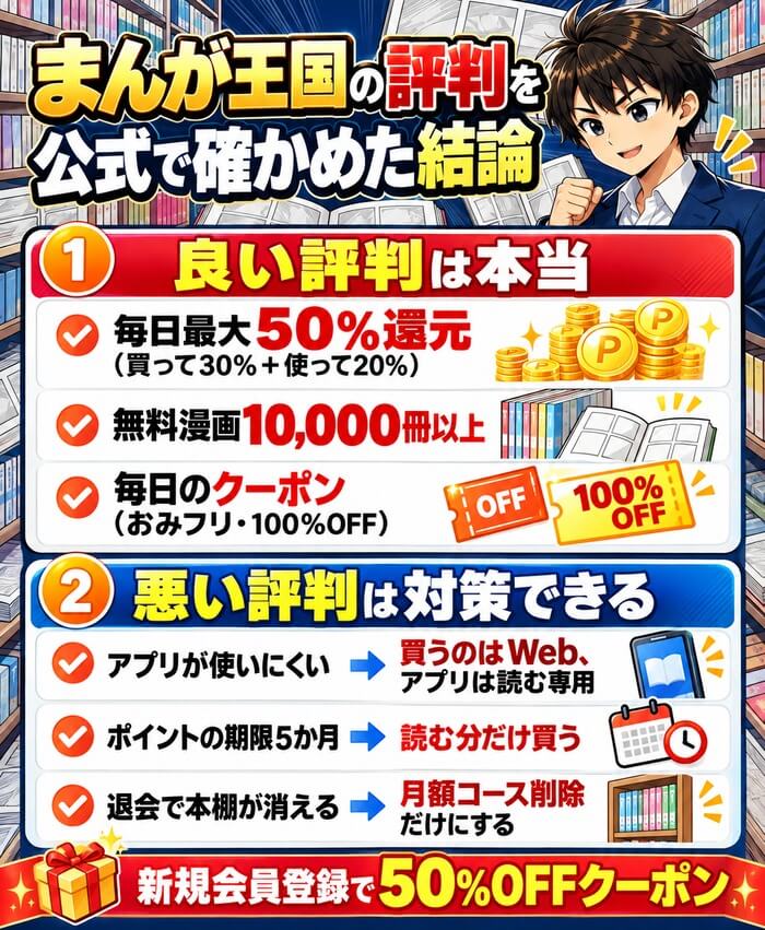 まんが王国の評判を公式で確かめた結論。良い評判は毎日最大50%還元・無料漫画10,000冊以上・毎日のクーポン。悪い評判はアプリの使いにくさ・ポイントの期限5か月・退会で本棚が消えることで、どれも先に対策できる