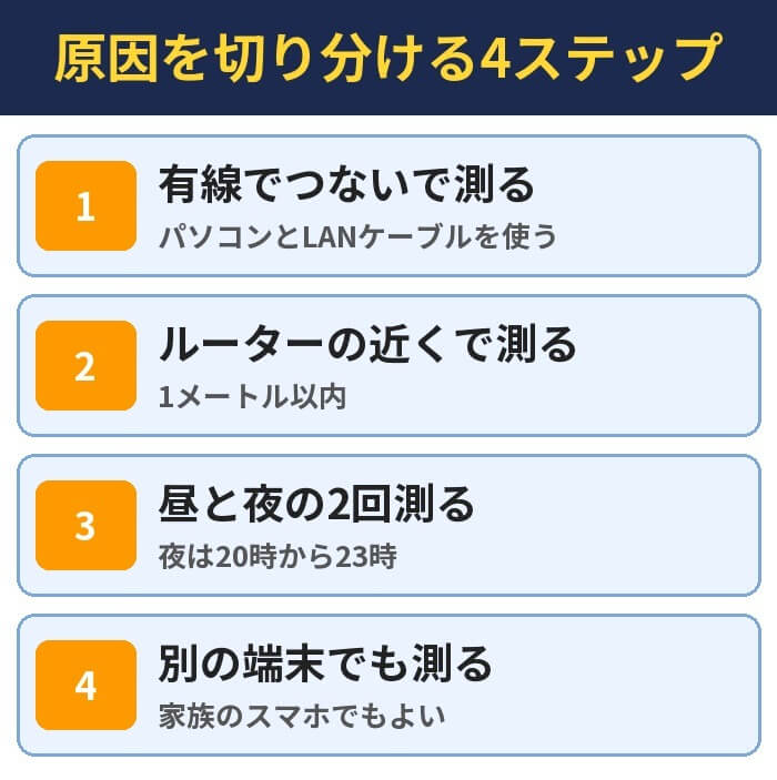 原因を切り分ける4ステップ。有線でつないで測る（パソコンとLANケーブルを使う）、ルーターの近くで測る（1メートル以内）、昼と夜の2回測る（夜は20時から23時）、別の端末でも測る（家族のスマホでもよい）