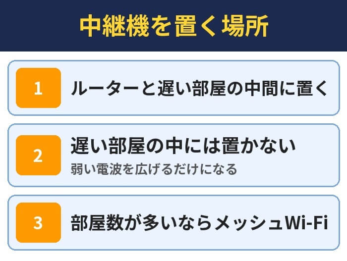 中継機を置く場所。ルーターと遅い部屋の中間に置く、遅い部屋の中には置かない（弱い電波を広げるだけになる）、部屋数が多いならメッシュWi-Fi