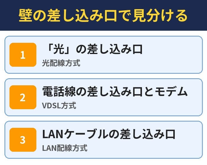 壁の差し込み口で見分ける。「光」の差し込み口（光配線方式）、電話線の差し込み口とモデム（VDSL方式）、LANケーブルの差し込み口（LAN配線方式）