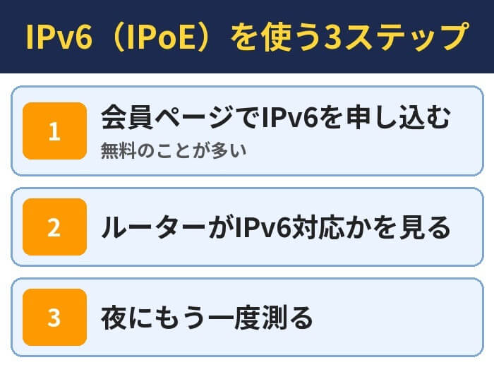 IPv6（IPoE）を使う3ステップ。会員ページでIPv6を申し込む（無料のことが多い）、ルーターがIPv6対応かを見る、夜にもう一度測る