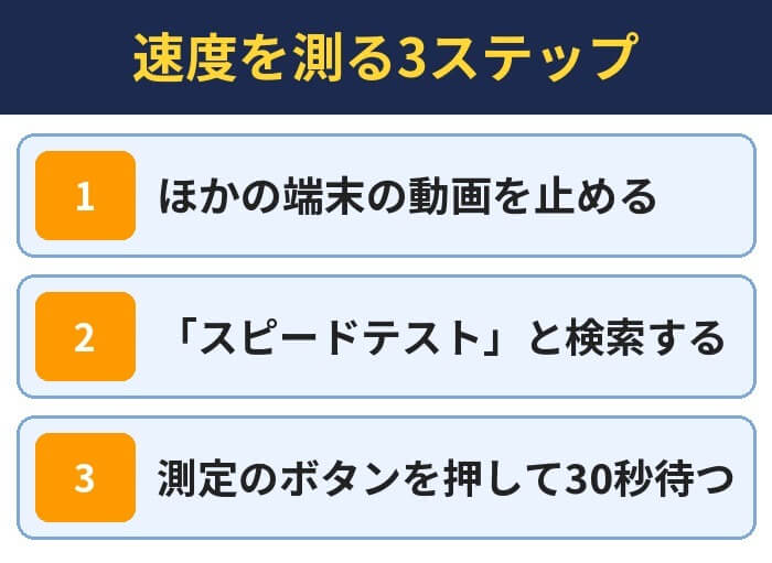 速度を測る3ステップ。ほかの端末の動画を止める、「スピードテスト」と検索する、測定のボタンを押して30秒待つ