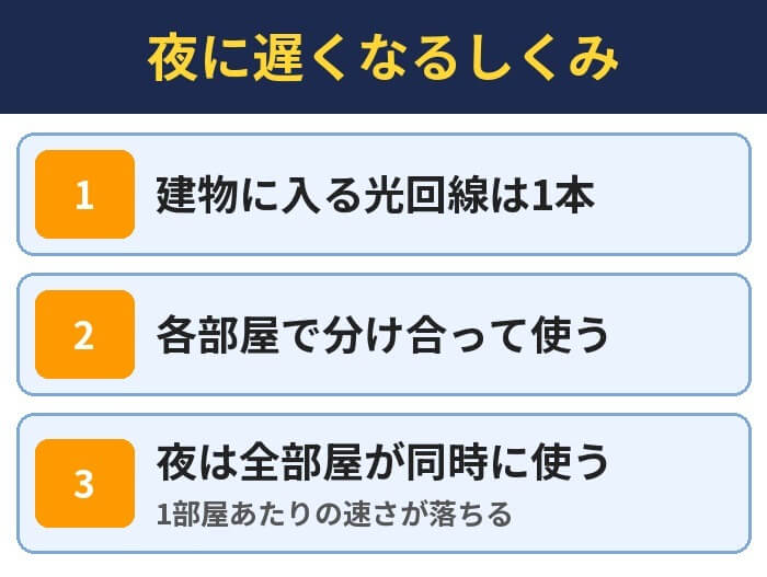夜に遅くなるしくみ。建物に入る光回線は1本、各部屋で分け合って使う、夜は全部屋が同時に使う（1部屋あたりの速さが落ちる）
