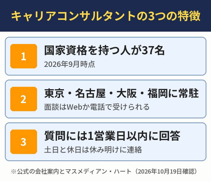 キャリアコンサルタントの3つの特徴。国家資格を持つ人が37名(2026年9月時点)、東京・名古屋・大阪・福岡に常駐、質問には1営業日以内に回答