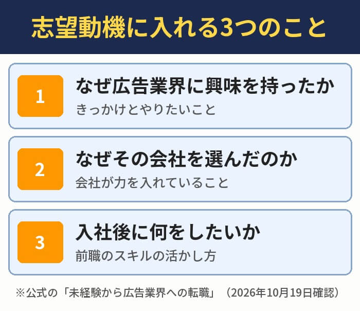志望動機に入れる3つのこと。なぜ広告業界に興味を持ったか、なぜその会社を選んだのか、入社後に何をしたいか