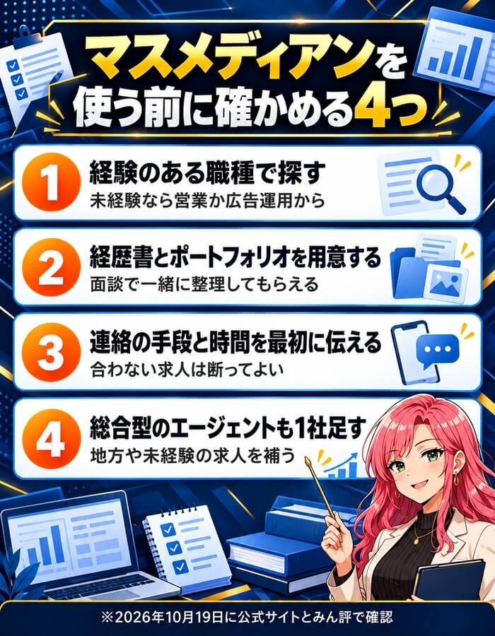 マスメディアンを使う前に確かめる4つ。経験のある職種で探す(未経験なら営業か広告運用から)、経歴書とポートフォリオを用意する、連絡の手段と時間を最初に伝える(合わない求人は断ってよい)、総合型のエージェントも1社足す(地方や未経験の求人を補う)