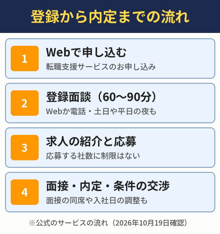 登録から内定までの流れ。Webで申し込む、登録面談(60~90分)、求人の紹介と応募、面接・内定・条件の交渉