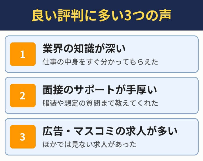 良い評判に多い3つの声。業界の知識が深い、面接のサポートが手厚い、広告・マスコミの求人が多い
