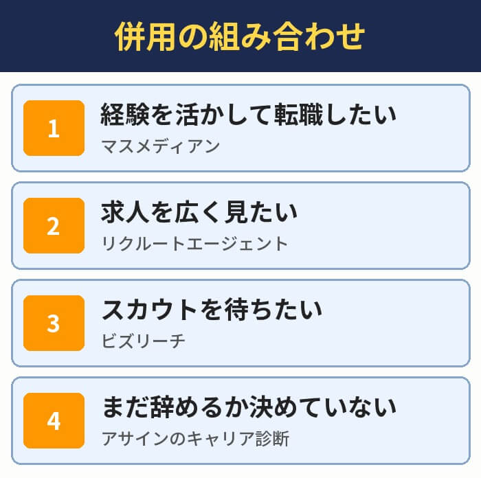 併用の組み合わせ。経験を活かして転職したい人はマスメディアン、求人を広く見たい人はリクルートエージェント、スカウトを待ちたい人はビズリーチ、まだ辞めるか決めていない人はアサインのキャリア診断