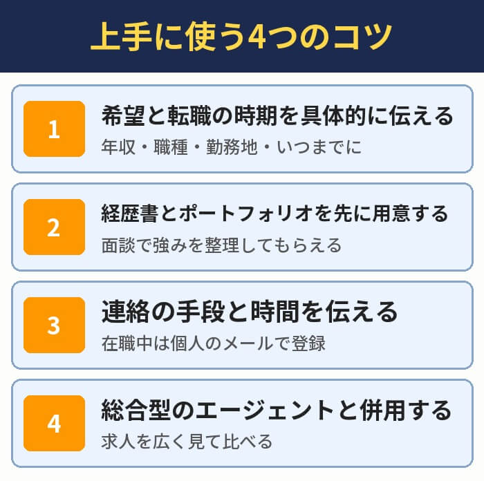 上手に使う4つのコツ。希望と転職の時期を具体的に伝える、経歴書とポートフォリオを先に用意する、連絡の手段と時間を伝える、総合型のエージェントと併用する