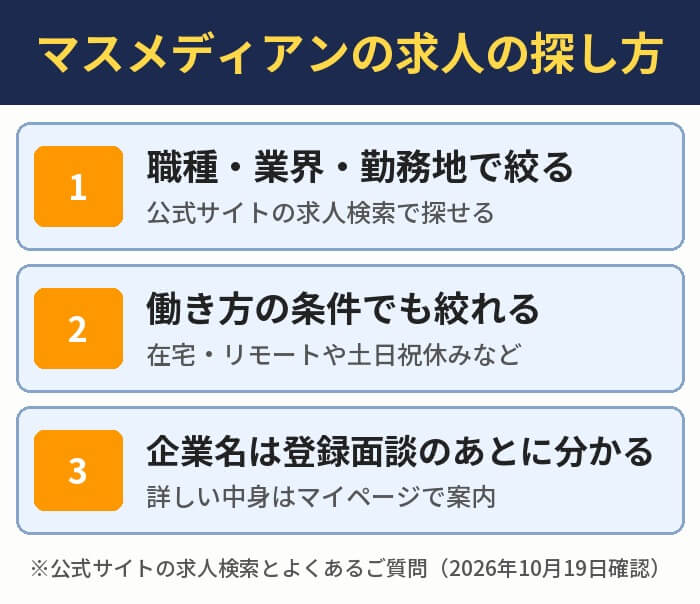 マスメディアンの求人の探し方。職種・業界・勤務地で絞る、働き方の条件でも絞れる(在宅・リモートや土日祝休みなど)、企業名は登録面談のあとに分かる