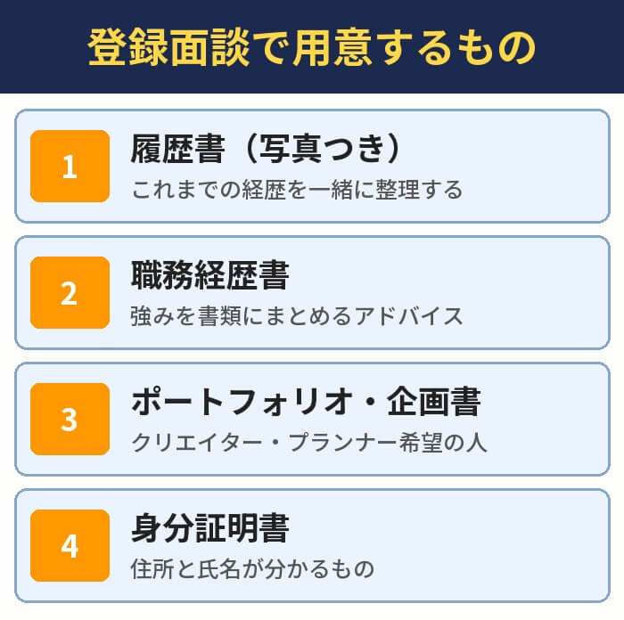 登録面談で用意するもの。履歴書(写真つき)、職務経歴書、ポートフォリオ・企画書、身分証明書