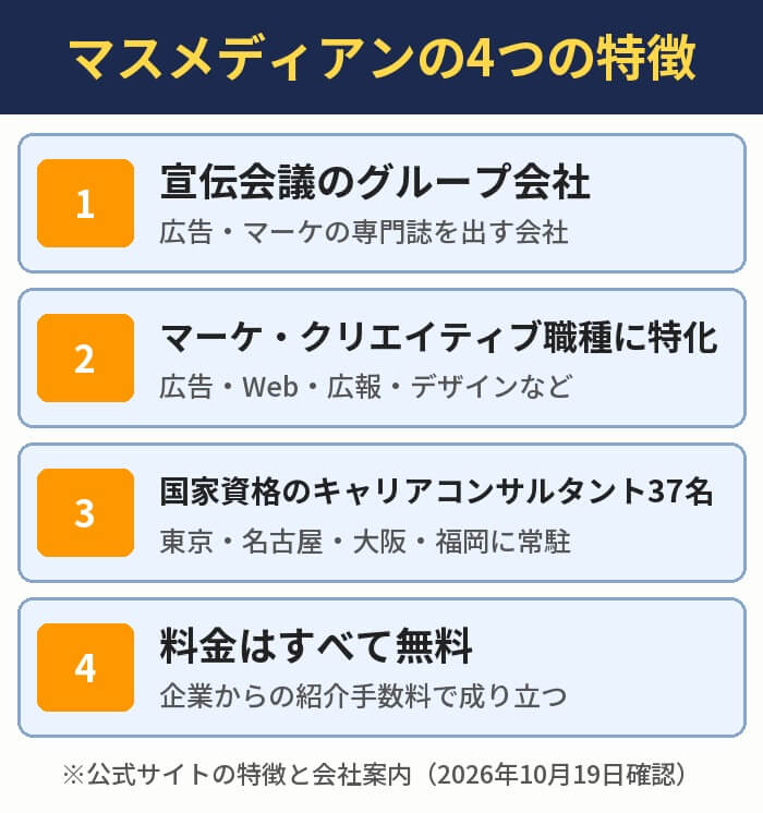 マスメディアンの4つの特徴。宣伝会議のグループ会社、マーケ・クリエイティブ職種に特化、国家資格のキャリアコンサルタント37名、料金はすべて無料