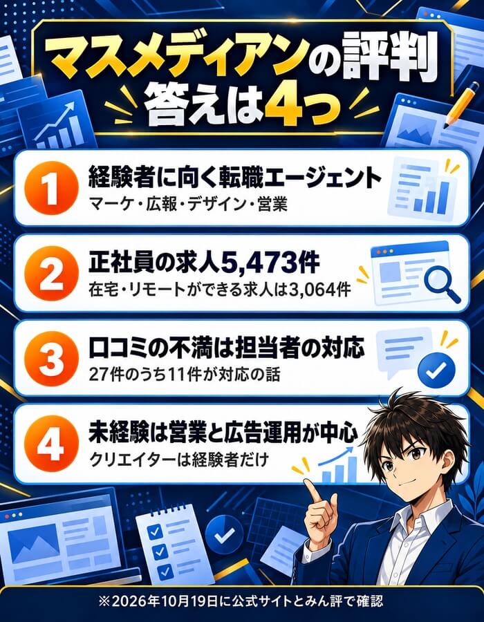 マスメディアンの評判、答えは4つ。経験者に向く転職エージェント(マーケ・広報・デザイン・営業)、正社員の求人5,473件(在宅・リモートができる求人は3,064件)、口コミの不満は担当者の対応(27件のうち11件)、未経験は営業と広告運用が中心(クリエイターは経験者だけ)
