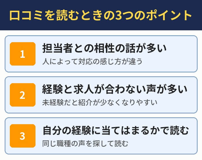 口コミを読むときの3つのポイント。担当者との相性の話が多い、経験と求人が合わない声が多い、自分の経験に当てはまるかで読む