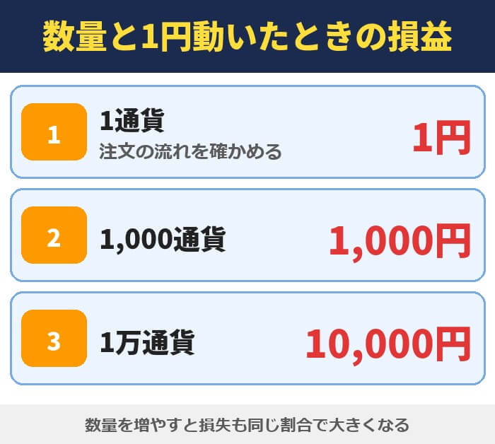 取引する数量と1円動いたときの損益(1通貨は1円・1,000通貨は1,000円・1万通貨は10,000円)
