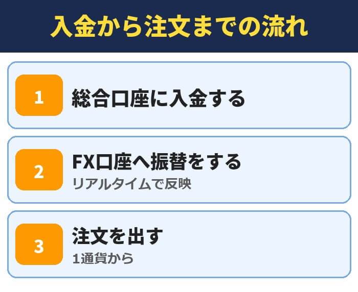 松井証券FXの入金から注文までの流れ(総合口座に入金する・FX口座へ振替をする・注文を出す)