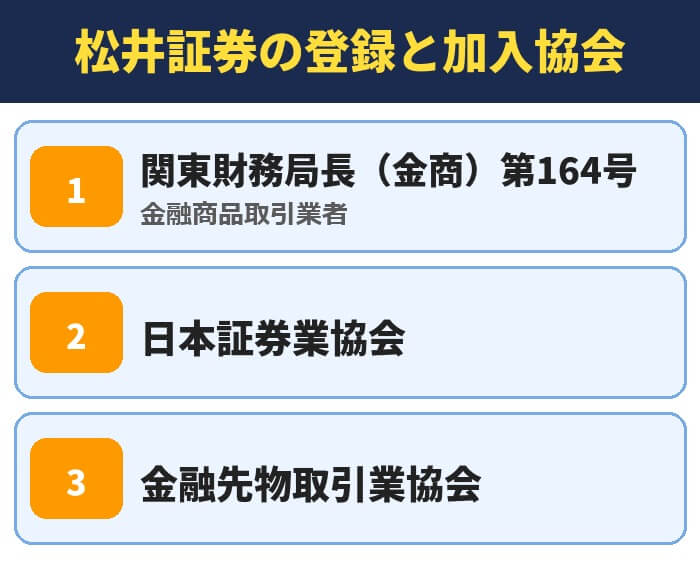 松井証券の登録と加入協会(関東財務局長(金商)第164号・日本証券業協会・金融先物取引業協会)