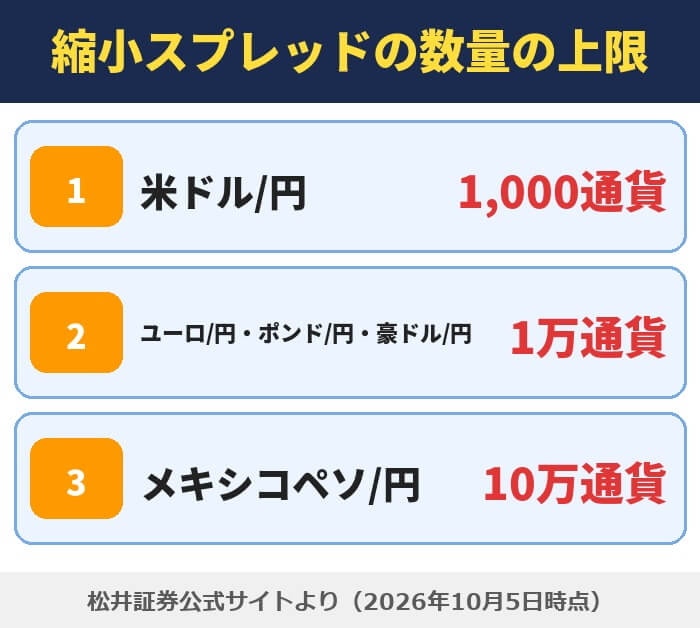 松井証券FXの縮小スプレッドの数量の上限(米ドル/円は1,000通貨・ユーロ/円とポンド/円と豪ドル/円は1万通貨・メキシコペソ/円は10万通貨)