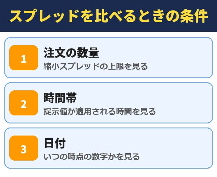 FX会社のスプレッドを比べるときの条件(注文の数量・時間帯・日付)