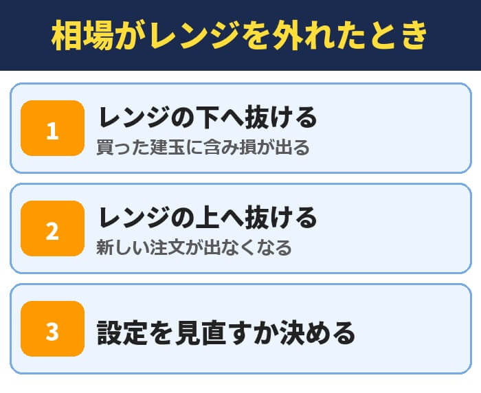 自動売買で相場がレンジを外れたとき(下へ抜けると含み損が出る・上へ抜けると新しい注文が出なくなる・設定を見直すか決める)