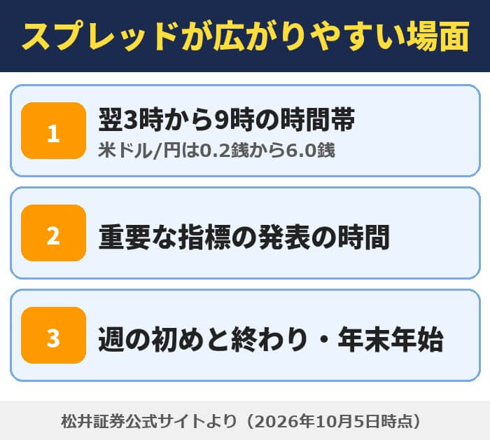 松井証券FXのスプレッドが広がりやすい場面(翌3時から9時の時間帯・重要な指標の発表の時間・週の初めと終わりや年末年始)