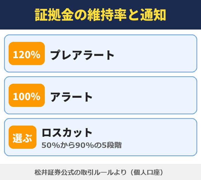 松井証券FXの証拠金の維持率と通知(120%でプレアラート・100%でアラート・ロスカットは50%から90%の5段階)
