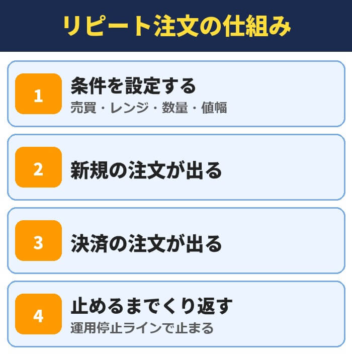 松井証券FXのリピート注文の仕組み(条件を設定する・新規の注文が出る・決済の注文が出る・止めるまでくり返す)