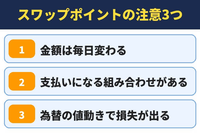 スワップポイントの注意3つ(金額は毎日変わる・支払いになる組み合わせがある・為替の値動きで損失が出る)
