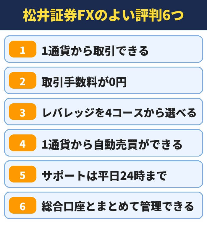 松井証券FXのよい評判6つ(1通貨から取引できる・取引手数料が0円・レバレッジを4コースから選べる・1通貨から自動売買ができる・サポートは平日24時まで・総合口座とまとめて管理できる)