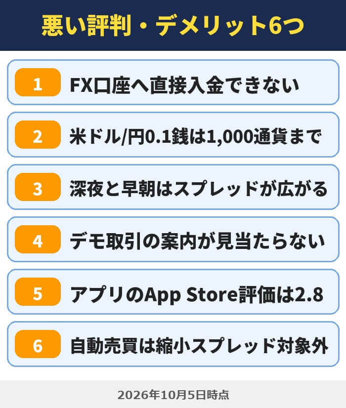 松井証券FXの悪い評判・デメリット6つ(FX口座へ直接入金できない・米ドル/円0.1銭は1,000通貨まで・深夜と早朝はスプレッドが広がる・デモ取引の案内が見当たらない・アプリのApp Store評価は2.8・自動売買は縮小スプレッド対象外)