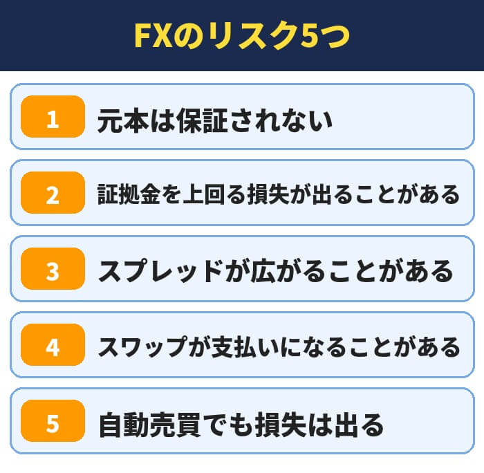 FXのリスク5つ(元本は保証されない・証拠金を上回る損失が出ることがある・スプレッドが広がることがある・スワップが支払いになることがある・自動売買でも損失は出る)