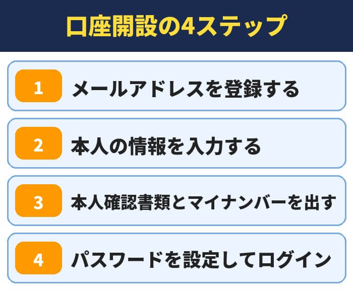 松井証券FXの口座開設の4ステップ(メールアドレスを登録する・本人の情報を入力する・本人確認書類とマイナンバーを出す・パスワードを設定してログイン)