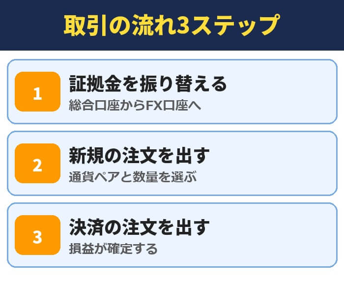 松井証券FXの取引の流れ3ステップ(証拠金を振り替える・新規の注文を出す・決済の注文を出す)