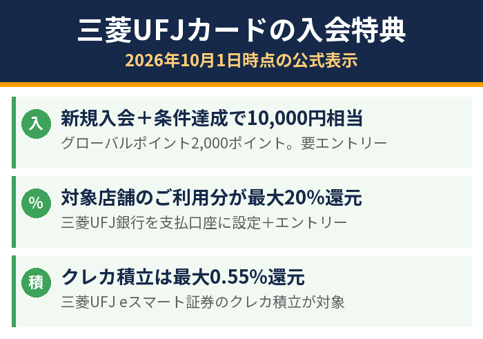三菱UFJカードの入会特典は新規入会と条件達成で10,000円相当、対象店舗は最大20%還元、クレカ積立は最大0.55%還元