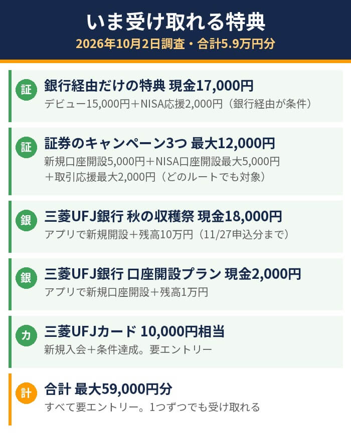 三菱UFJの証券・銀行・カードで受け取れる特典を合計すると最大59,000円分になる図解(2026年10月2日時点)