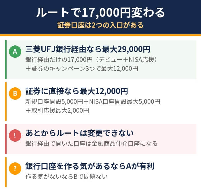 三菱UFJ eスマート証券は銀行経由なら最大29,000円、証券に直接なら最大12,000円で差は17,000円という図解