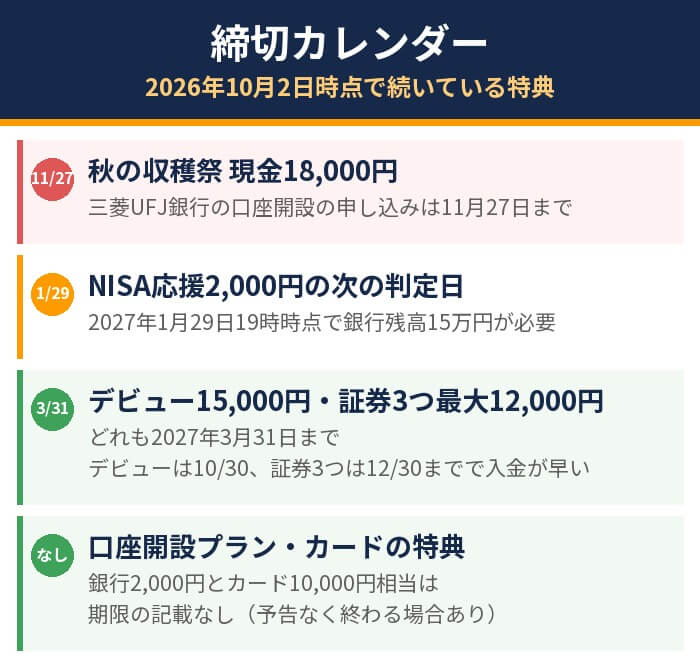 秋の収穫祭は11月27日、NISA応援は2027年1月29日、デビューと証券の3つのキャンペーンは2027年3月31日までの締切カレンダー図解