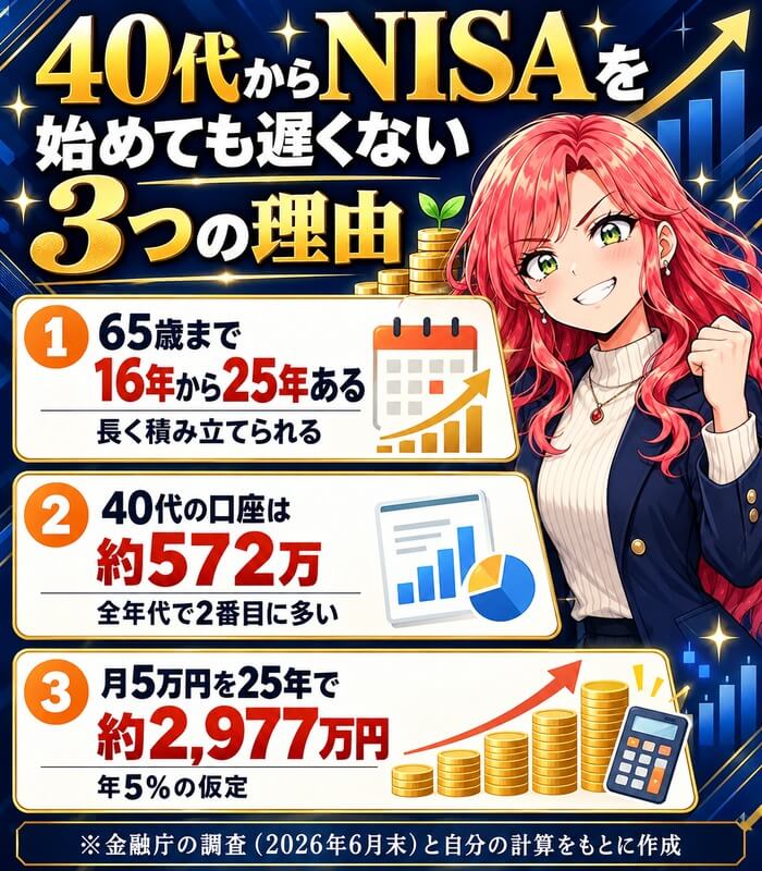 40代からNISAを始めても遅くない3つの理由。65歳まで16年から25年ある、40代の口座は約572万で全年代で2番目に多い、月5万円を25年で約2,977万円(年5%の仮定)