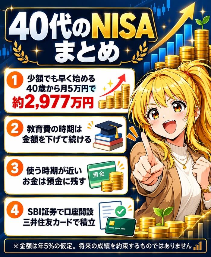 40代のNISAのまとめ。少額でも早く始める(40歳から月5万円で約2,977万円)、教育費の時期は金額を下げて続ける、使う時期が近いお金は預金に残す、SBI証券で口座開設・三井住友カードで積立