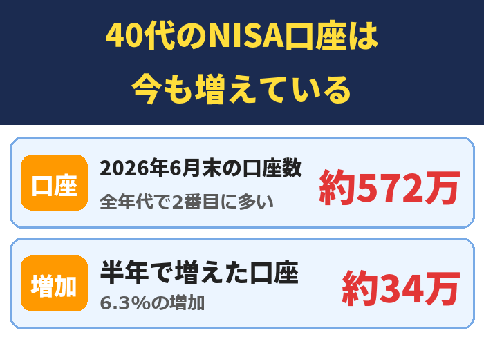 40代のNISA口座は今も増えている。2026年6月末の口座数(全年代で2番目に多い)約572万、半年で増えた口座(6.3%の増加)約34万