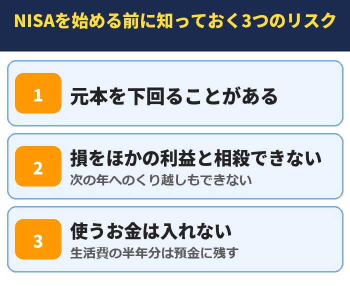NISAを始める前に知っておく3つのリスク。元本を下回ることがある、損をほかの利益と相殺できない(次の年へのくり越しもできない)、使うお金は入れない(生活費の半年分は預金に残す)
