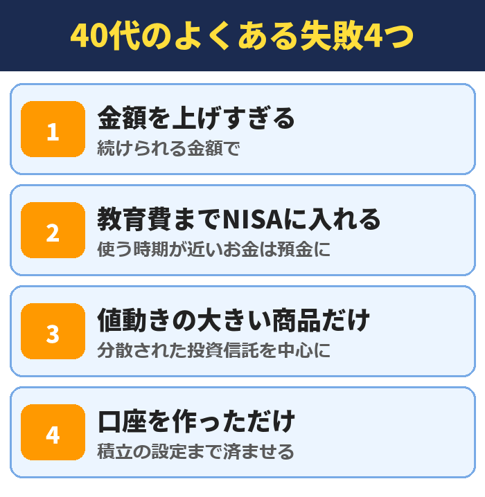 40代のよくある失敗4つ。金額を上げすぎる(続けられる金額で)、教育費までNISAに入れる(使う時期が近いお金は預金に)、値動きの大きい商品だけ(分散された投資信託を中心に)、口座を作っただけ(積立の設定まで済ませる)