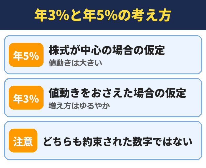 年3%と年5%の考え方。株式が中心の場合の仮定(値動きは大きい)、値動きをおさえた場合の仮定(増え方はゆるやか)、どちらも約束された数字ではない