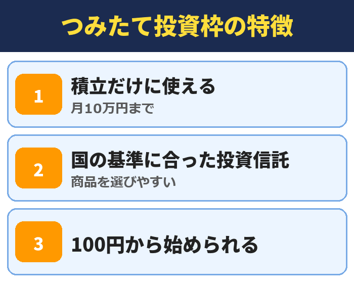 つみたて投資枠の特徴。積立だけに使える(月10万円まで)、国の基準に合った投資信託(商品を選びやすい)、100円から始められる