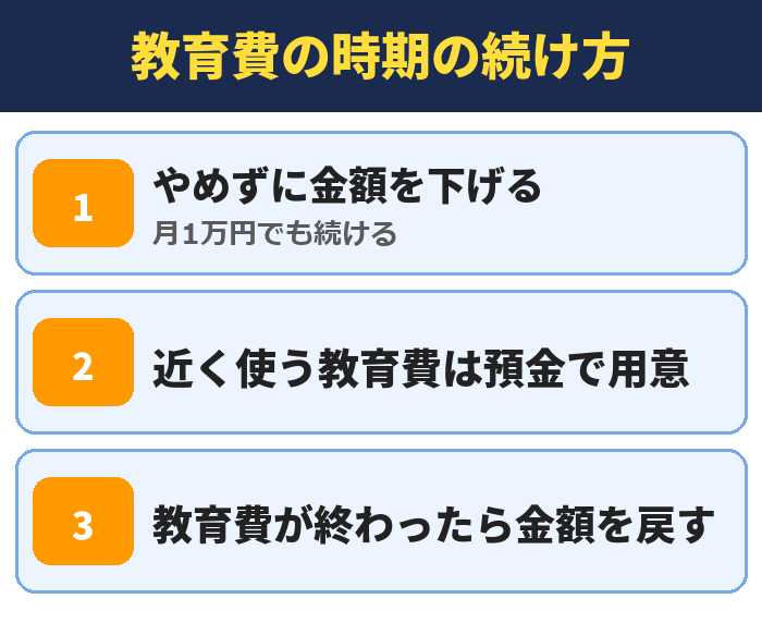 教育費の時期の続け方。やめずに金額を下げる(月1万円でも続ける)、近く使う教育費は預金で用意、教育費が終わったら金額を戻す