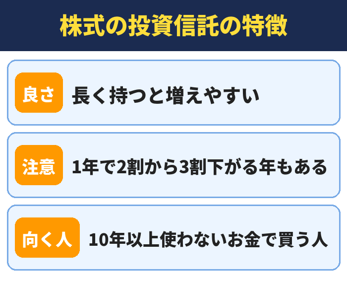 株式の投資信託の特徴。長く持つと増えやすい、1年で2割から3割下がる年もある、10年以上使わないお金で買う人